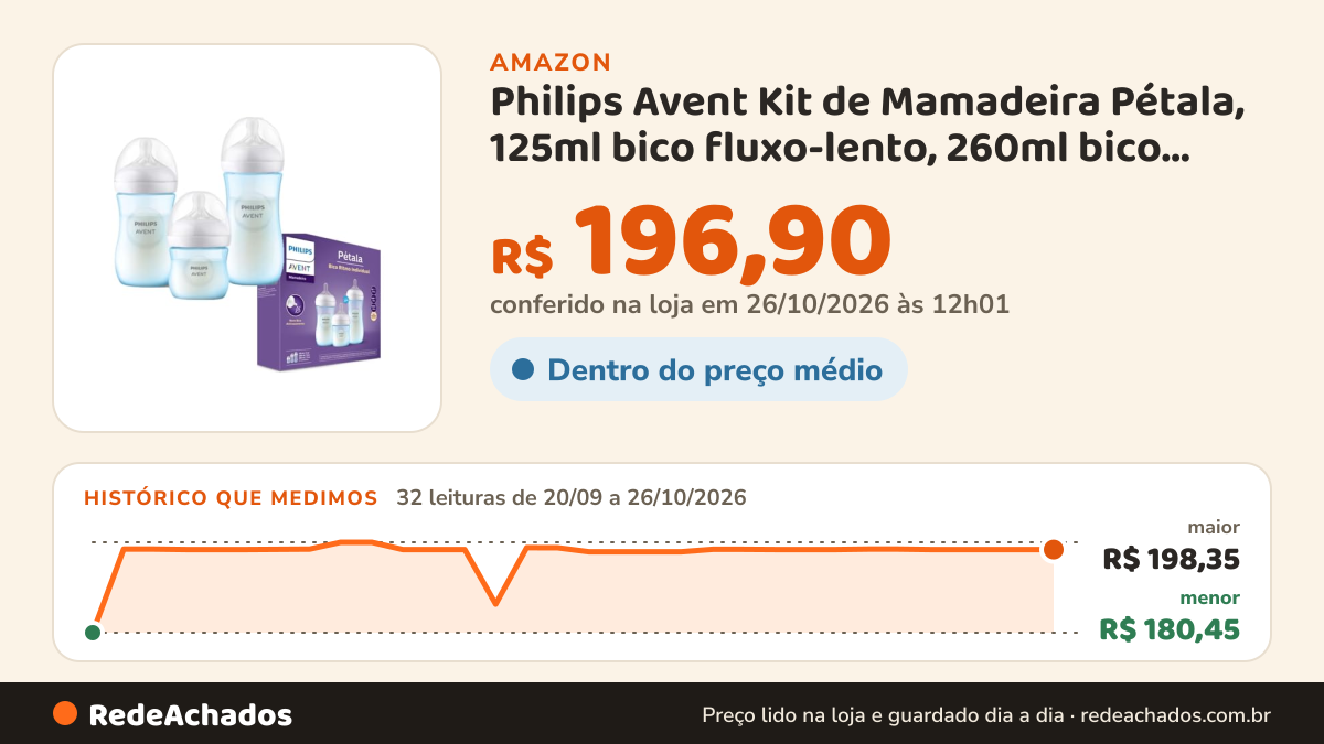 Histórico de preço de Philips Avent Kit de Mamadeira Pétala, 125ml bico fluxo-lento, 260ml bico fluxo-médio… na Amazon: 32 leituras de 20/09/2026 a 26/10/2026, menor R$ 180,45, maior R$ 198,35; R$ 196,90 conferido em 26/10/2026 às 12h01