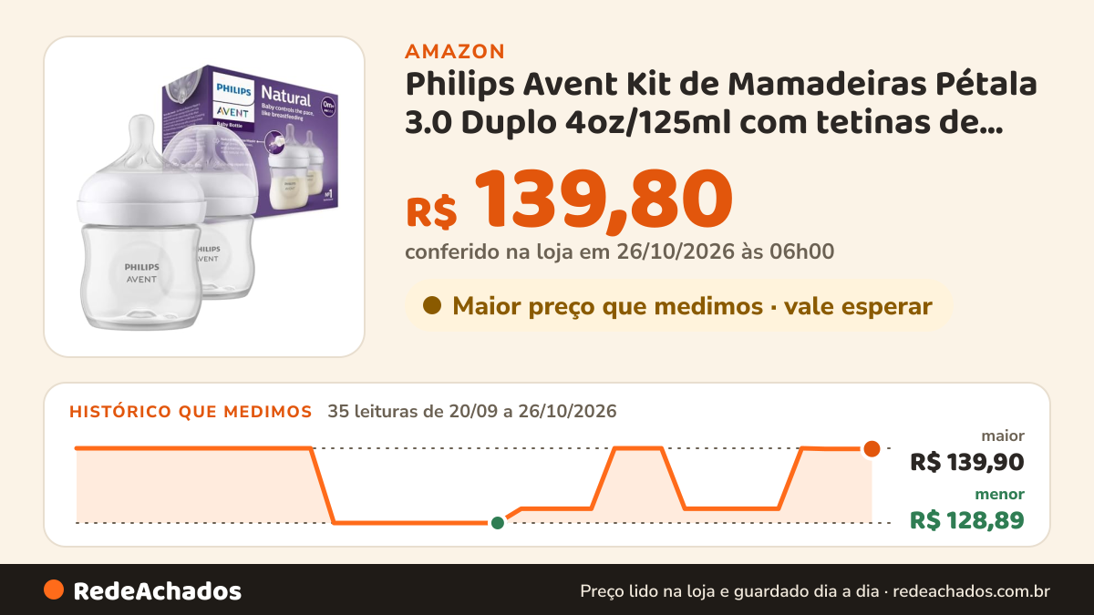Histórico de preço de Philips Avent Kit de Mamadeiras Pétala 3.0 Duplo 4oz/125ml com tetinas de fluxo lento… na Amazon: 35 leituras de 20/09/2026 a 26/10/2026, menor R$ 128,89, maior R$ 139,90; R$ 139,80 conferido em 26/10/2026 às 06h00