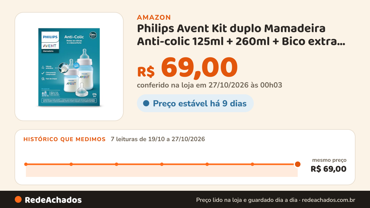 Histórico de preço de Philips Avent Kit duplo Mamadeira Anti-colic 125ml + 260ml + Bico extra 6m+, Azul… na Amazon: 7 leituras de 19/10/2026 a 27/10/2026, mesmo preço, R$ 69,00, em todas; R$ 69,00 conferido em 27/10/2026 às 00h03