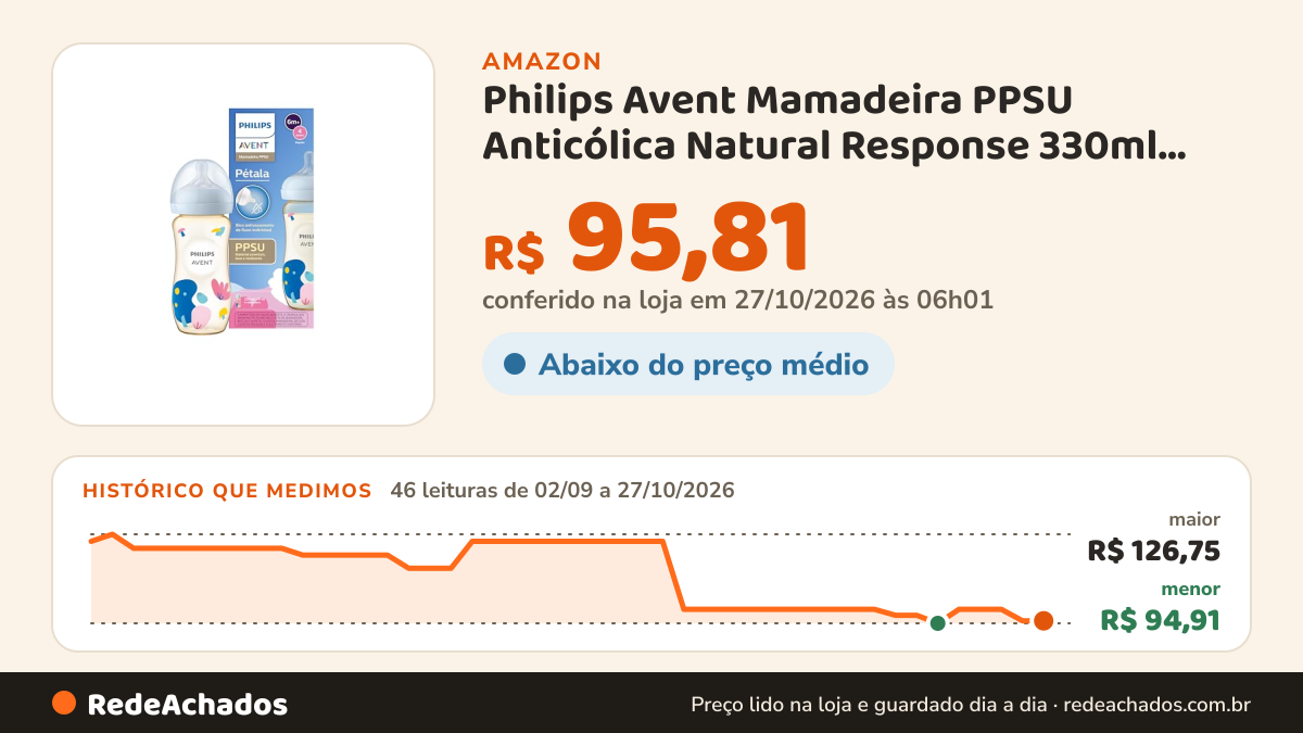 Histórico de preço de Philips Avent Mamadeira PPSU Anticólica Natural Response 330ml, Bico 6m+ Fluxo Rápido… na Amazon: 45 leituras de 02/09/2026 a 26/10/2026, menor R$ 94,91, maior R$ 126,75; R$ 95,81 conferido em 26/10/2026 às 09h57