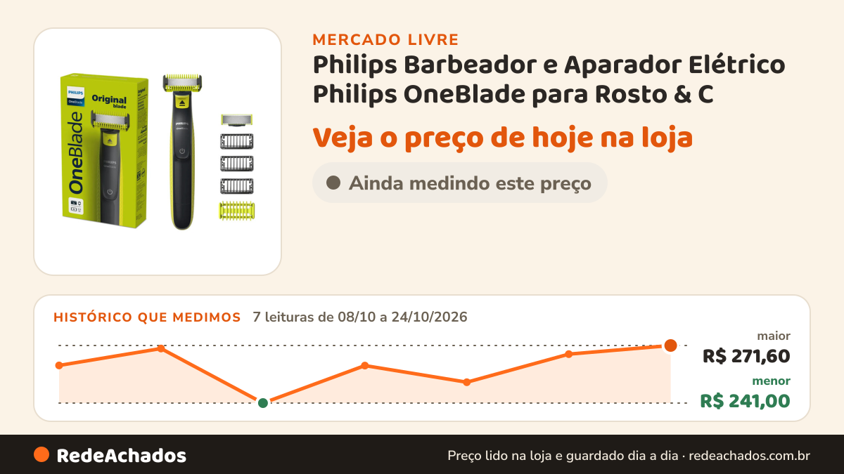 Histórico de preço de Philips Barbeador e Aparador Elétrico Philips OneBlade para Rosto & C no Mercado Livre: 7 leituras de 08/10/2026 a 24/10/2026, menor R$ 241,00, maior R$ 271,60