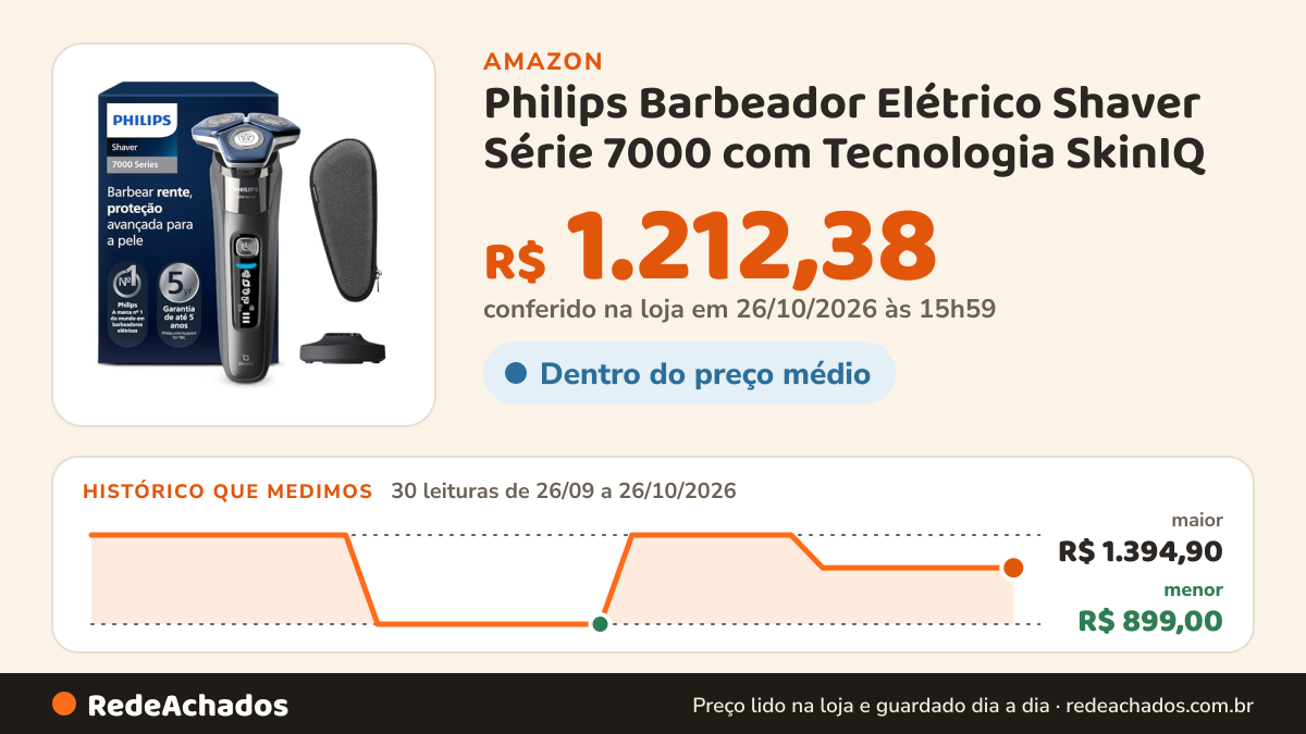 Histórico de preço de Philips Barbeador Elétrico Shaver Série 7000 com Tecnologia SkinIQ na Amazon: 30 leituras de 26/09/2026 a 26/10/2026, menor R$ 899,00, maior R$ 1.394,90; R$ 1.212,38 conferido em 26/10/2026 às 15h59