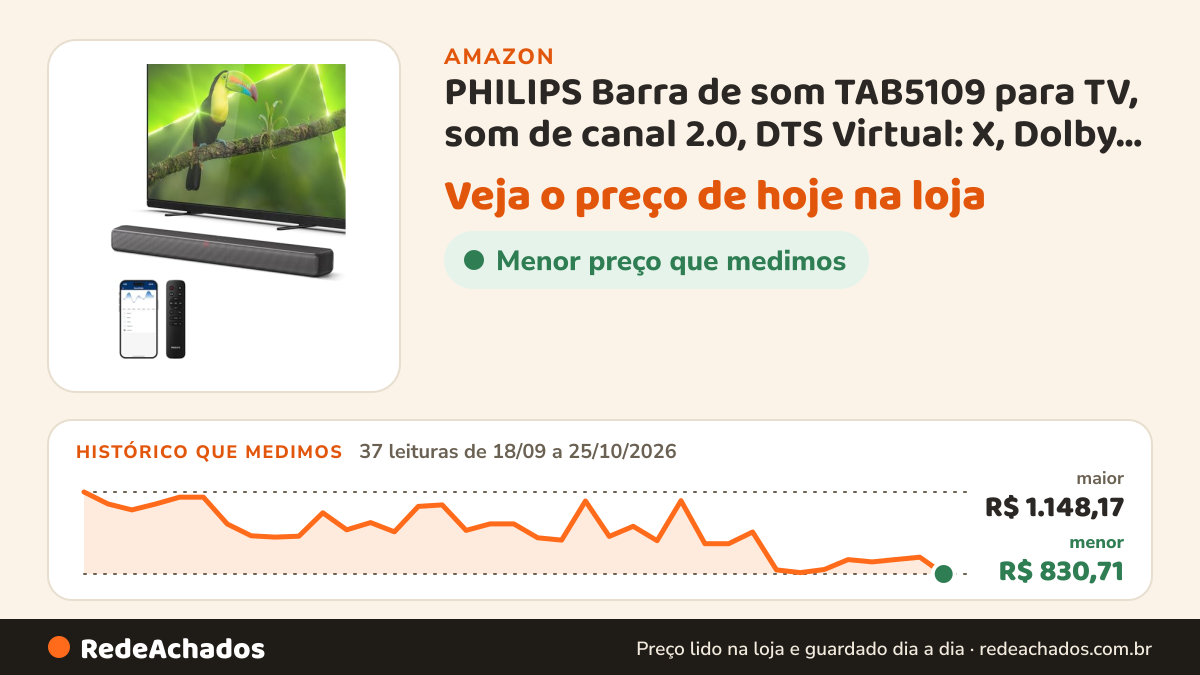 Histórico de preço de PHILIPS Barra de som TAB5109 para TV, som de canal 2.0, DTS Virtual: X, Dolby Digital… na Amazon: 37 leituras de 18/09/2026 a 25/10/2026, menor R$ 830,71, maior R$ 1.148,17