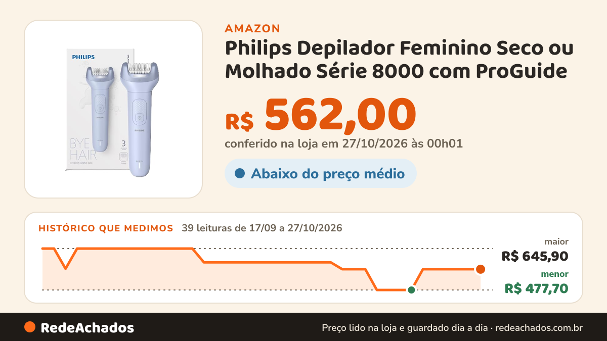 Histórico de preço de Philips Depilador Feminino Seco ou Molhado Série 8000 com ProGuide na Amazon: 39 leituras de 17/09/2026 a 27/10/2026, menor R$ 477,70, maior R$ 645,90; R$ 562,00 conferido em 27/10/2026 às 00h01