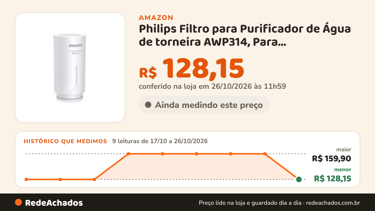 Histórico de preço de Philips Filtro para Purificador de Água de torneira AWP314, Para Purificadores… na Amazon: 8 leituras de 17/10/2026 a 25/10/2026, menor R$ 128,15, maior R$ 159,90; R$ 159,90 conferido em 25/10/2026 às 05h57