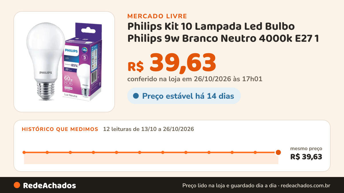 Histórico de preço de Philips Kit 10 Lampada Led Bulbo Philips 9w Branco Neutro 4000k E27 1 no Mercado Livre: 12 leituras de 13/10/2026 a 26/10/2026, mesmo preço, R$ 39,63, em todas; R$ 39,63 conferido em 25/10/2026 às 22h57