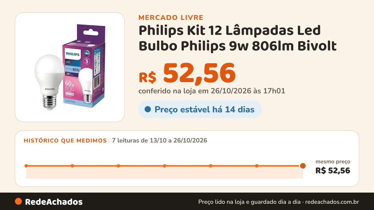 Histórico de preço de Philips Kit 12 Lâmpadas Led Bulbo Philips 9w 806lm Bivolt no Mercado Livre: 7 leituras de 13/10/2026 a 26/10/2026, mesmo preço, R$ 52,56, em todas; R$ 52,56 conferido em 26/10/2026 às 17h01