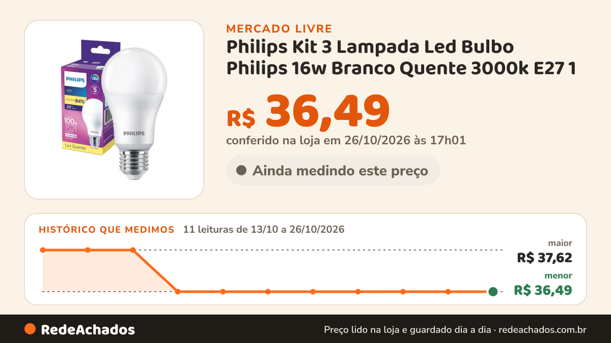 Histórico de preço de Philips Kit 3 Lampada Led Bulbo Philips 16w Branco Quente 3000k E27 1 no Mercado Livre: 11 leituras de 13/10/2026 a 26/10/2026, menor R$ 36,49, maior R$ 37,62; R$ 36,49 conferido em 25/10/2026 às 23h00