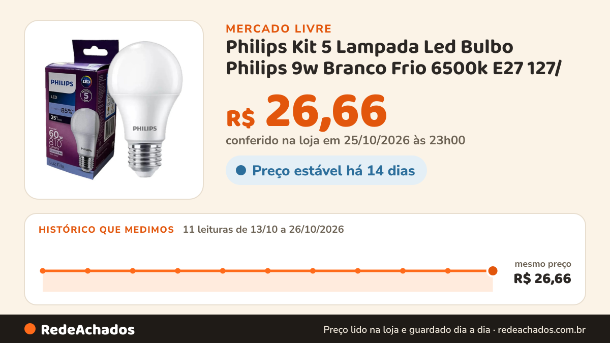 Histórico de preço de Philips Kit 5 Lampada Led Bulbo Philips 9w Branco Frio 6500k E27 127/ no Mercado Livre: 11 leituras de 13/10/2026 a 26/10/2026, mesmo preço, R$ 26,66, em todas; R$ 26,66 conferido em 25/10/2026 às 23h00
