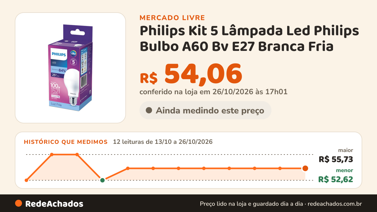 Histórico de preço de Philips Kit 5 Lâmpada Led Philips Bulbo A60 Bv E27 Branca Fria - 16wP no Mercado Livre: 12 leituras de 13/10/2026 a 26/10/2026, menor R$ 52,62, maior R$ 55,73; R$ 54,06 conferido em 26/10/2026 às 17h01