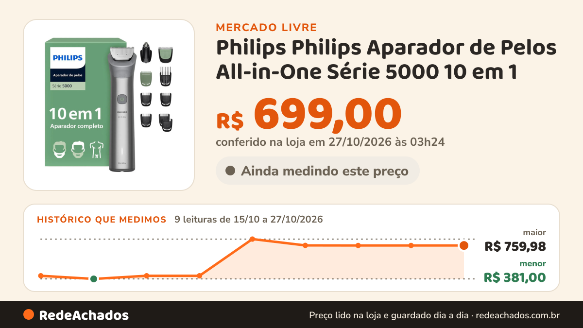 Histórico de preço de Philips Philips Aparador de Pelos All-in-One Série 5000 10 em 1 | Ver no Mercado Livre: 9 leituras de 15/10/2026 a 27/10/2026, menor R$ 381,00, maior R$ 759,98; R$ 699,00 conferido em 27/10/2026 às 03h24