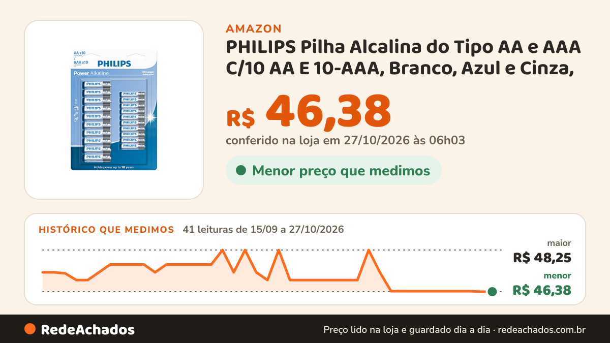 Histórico de preço de PHILIPS Pilha Alcalina do Tipo AA e AAA C/10 AA E 10-AAA, Branco, Azul e Cinza, Padrão… na Amazon: 41 leituras de 15/09/2026 a 27/10/2026, menor R$ 46,38, maior R$ 48,25; R$ 46,38 conferido em 27/10/2026 às 06h03