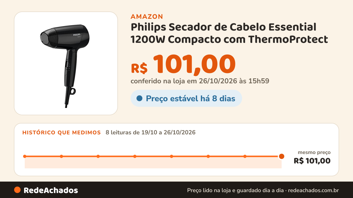 Histórico de preço de Philips Secador de Cabelo Essential 1200W Compacto com ThermoProtect | Secagem prática e… na Amazon: 8 leituras de 19/10/2026 a 26/10/2026, mesmo preço, R$ 101,00, em todas; R$ 101,00 conferido em 26/10/2026 às 15h59