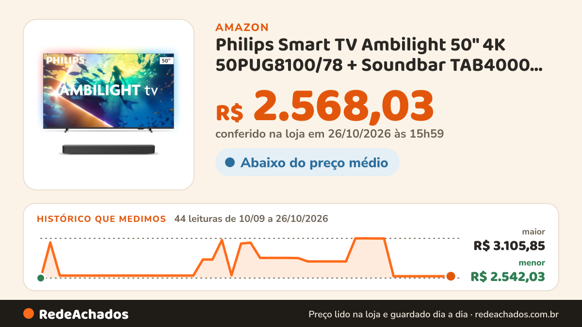 Histórico de preço de Philips Smart TV Ambilight 50" 4K ​50PUG8100/78 + Soundbar TAB4000, Aparelho de Áudio para… na Amazon: 44 leituras de 10/09/2026 a 26/10/2026, menor R$ 2.542,03, maior R$ 3.105,85; R$ 2.568,03 conferido em 26/10/2026 às 15h59