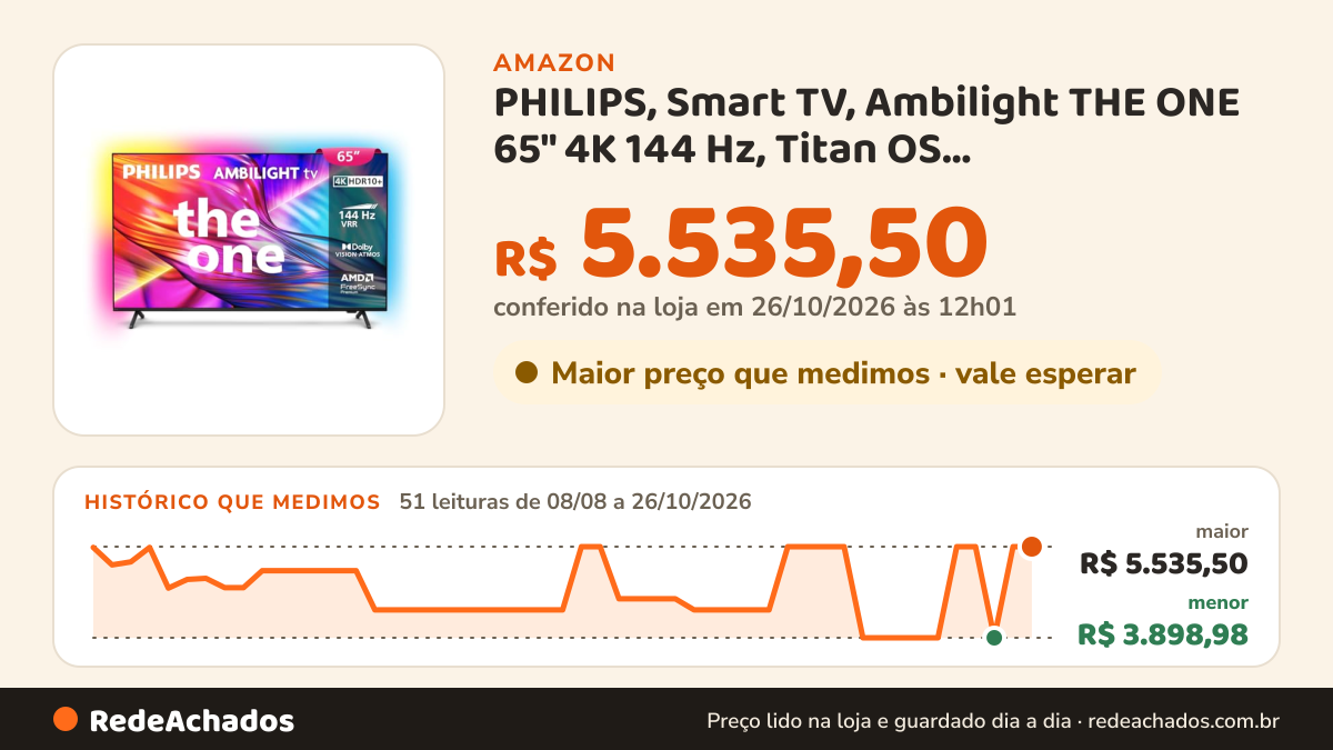 Histórico de preço de PHILIPS, Smart TV, Ambilight THE ONE 65" 4K 144 Hz, Titan OS, 65PUG8929/78, P5, DTS… na Amazon: 51 leituras de 08/08/2026 a 26/10/2026, menor R$ 3.898,98, maior R$ 5.535,50; R$ 5.535,50 conferido em 26/10/2026 às 12h01