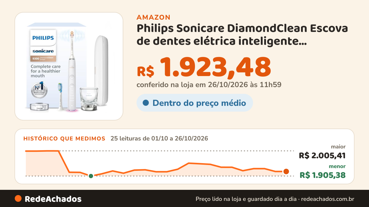Histórico de preço de Philips Sonicare DiamondClean Escova de dentes elétrica inteligente recarregável para… na Amazon: 25 leituras de 01/10/2026 a 26/10/2026, menor R$ 1.905,38, maior R$ 2.005,41; R$ 1.923,48 conferido em 26/10/2026 às 11h59