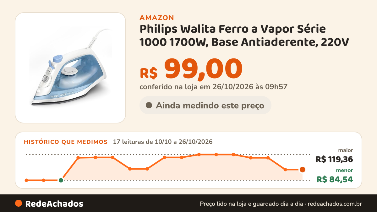 Histórico de preço de Philips Walita Ferro a Vapor Série 1000 1700W, Base Antiaderente, 220V na Amazon: 17 leituras de 10/10/2026 a 26/10/2026, menor R$ 84,54, maior R$ 119,36; R$ 99,00 conferido em 26/10/2026 às 09h57