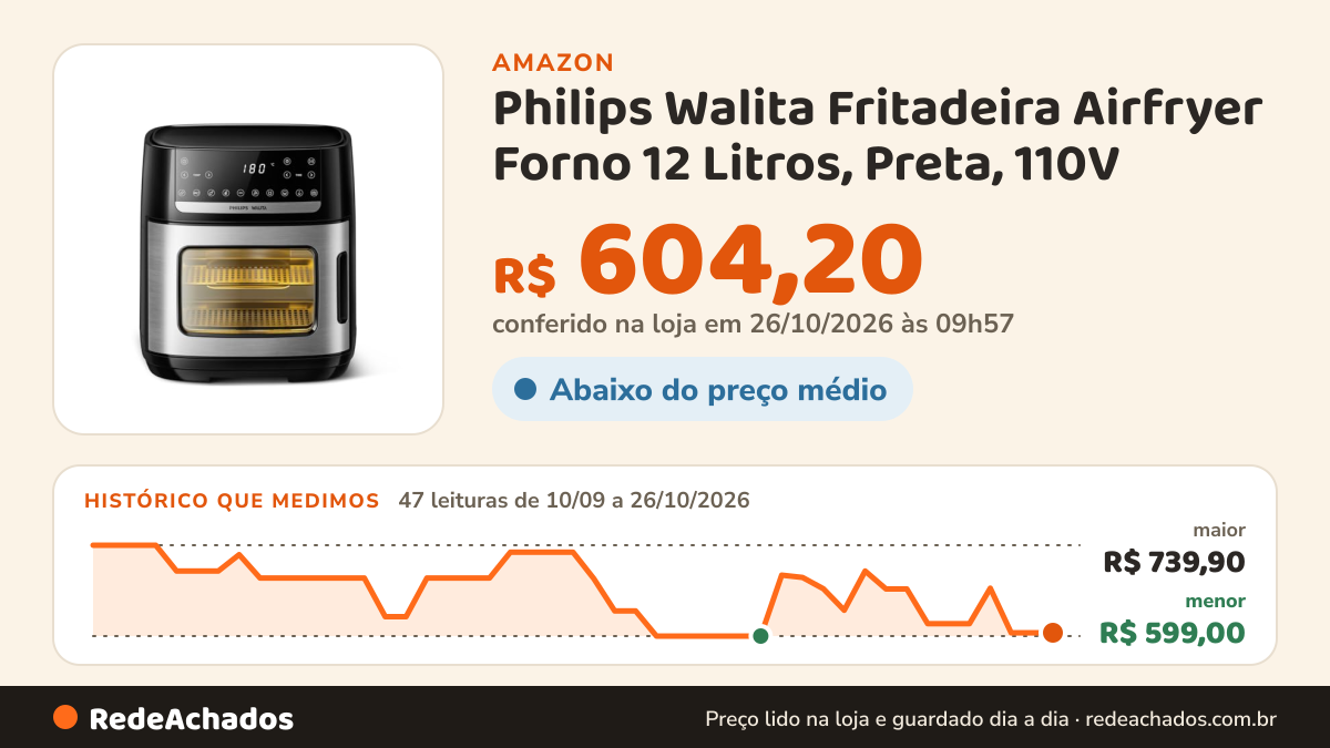 Histórico de preço de Philips Walita Fritadeira Airfryer Forno 12 Litros, Preta, 110V na Amazon: 47 leituras de 10/09/2026 a 26/10/2026, menor R$ 599,00, maior R$ 739,90; R$ 604,20 conferido em 26/10/2026 às 09h57