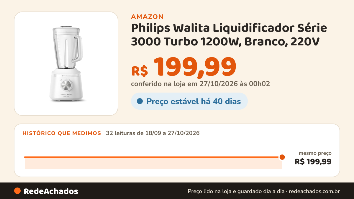 Histórico de preço de Philips Walita Liquidificador Série 3000 Turbo 1200W, Branco, 220V na Amazon: 32 leituras de 18/09/2026 a 27/10/2026, mesmo preço, R$ 199,99, em todas; R$ 199,99 conferido em 27/10/2026 às 00h02