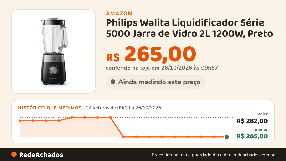 Histórico de preço de Philips Walita Liquidificador Série 5000 Jarra de Vidro 2L 1200W, Preto na Amazon: 17 leituras de 09/10/2026 a 26/10/2026, menor R$ 265,00, maior R$ 282,00; R$ 265,00 conferido em 26/10/2026 às 09h57