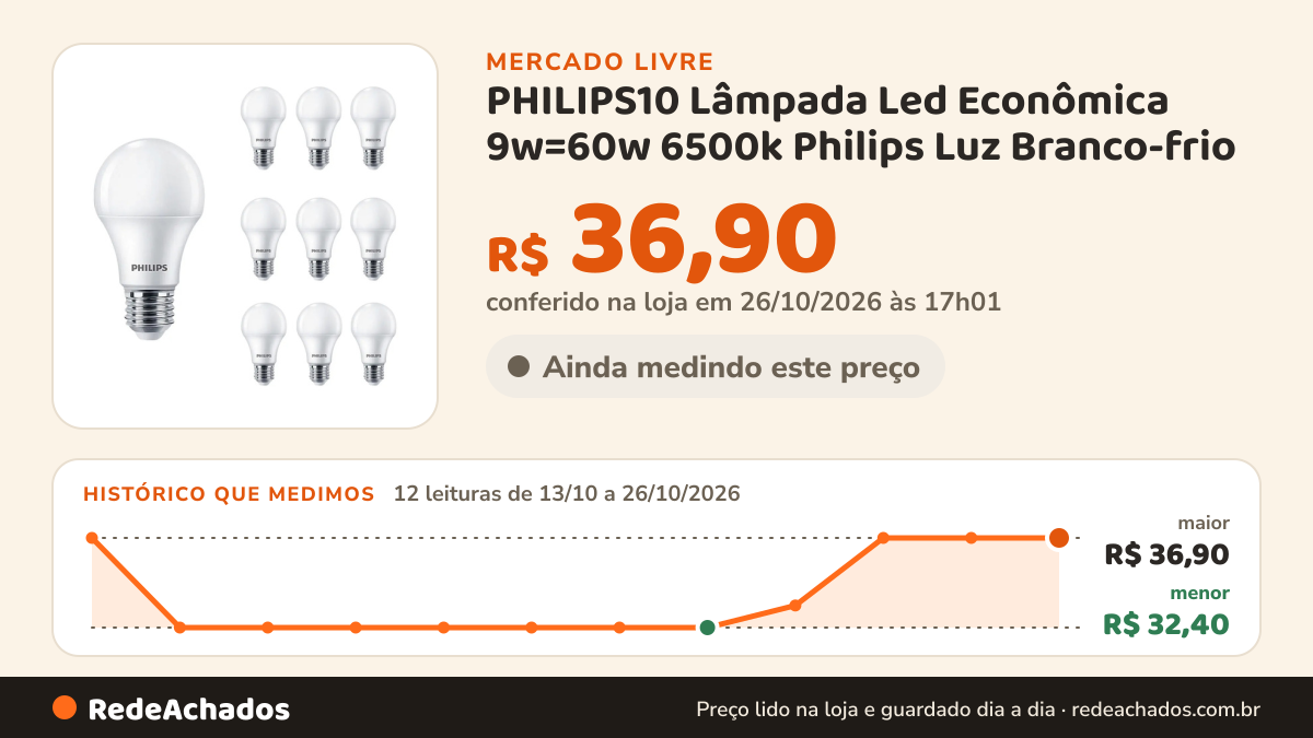Histórico de preço de PHILIPS10 Lâmpada Led Econômica 9w=60w 6500k Philips Luz Branco-frio no Mercado Livre: 12 leituras de 13/10/2026 a 26/10/2026, menor R$ 32,40, maior R$ 36,90; R$ 36,90 conferido em 25/10/2026 às 23h00