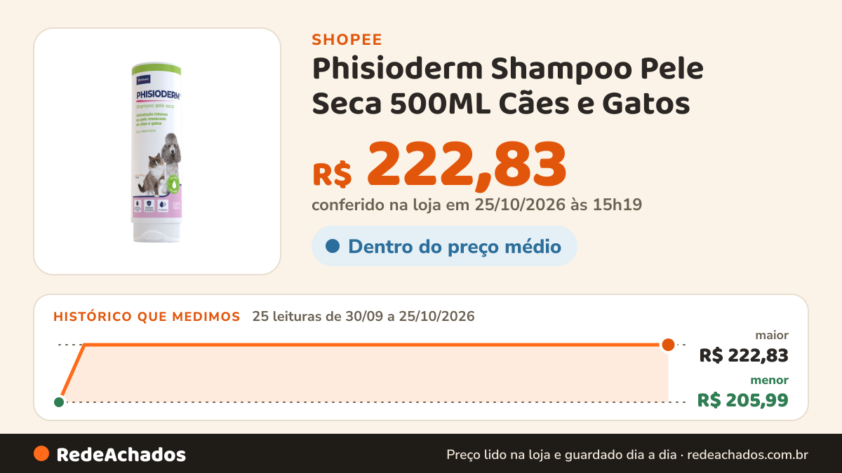 Histórico de preço de Phisioderm Shampoo Pele Seca 500ML Cães e Gatos - Virbac na Shopee: 25 leituras de 30/09/2026 a 25/10/2026, menor R$ 205,99, maior R$ 222,83; R$ 222,83 conferido em 25/10/2026 às 15h19