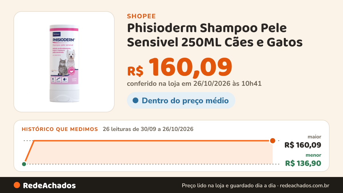 Histórico de preço de Phisioderm Shampoo Pele Sensivel 250ML Cães e Gatos - Virbac na Shopee: 25 leituras de 30/09/2026 a 25/10/2026, menor R$ 136,90, maior R$ 160,09; R$ 160,09 conferido em 25/10/2026 às 09h20