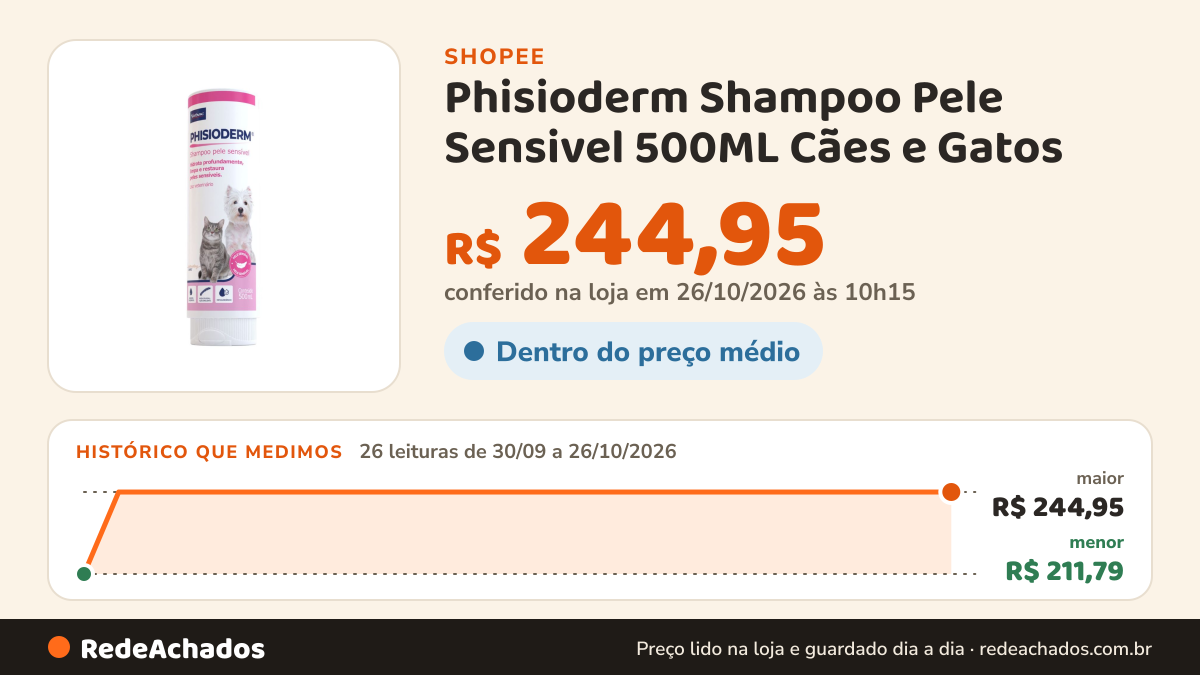 Histórico de preço de Phisioderm Shampoo Pele Sensivel 500ML Cães e Gatos - Virbac na Shopee: 26 leituras de 30/09/2026 a 26/10/2026, menor R$ 211,79, maior R$ 244,95; R$ 244,95 conferido em 26/10/2026 às 10h15