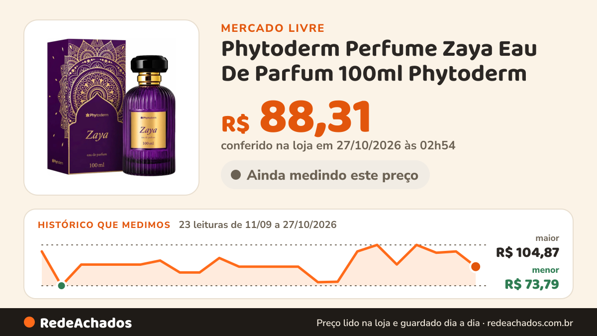 Histórico de preço de Phytoderm Perfume Zaya Eau De Parfum 100ml Phytoderm no Mercado Livre: 23 leituras de 11/09/2026 a 27/10/2026, menor R$ 73,79, maior R$ 104,87; R$ 88,31 conferido em 27/10/2026 às 02h54