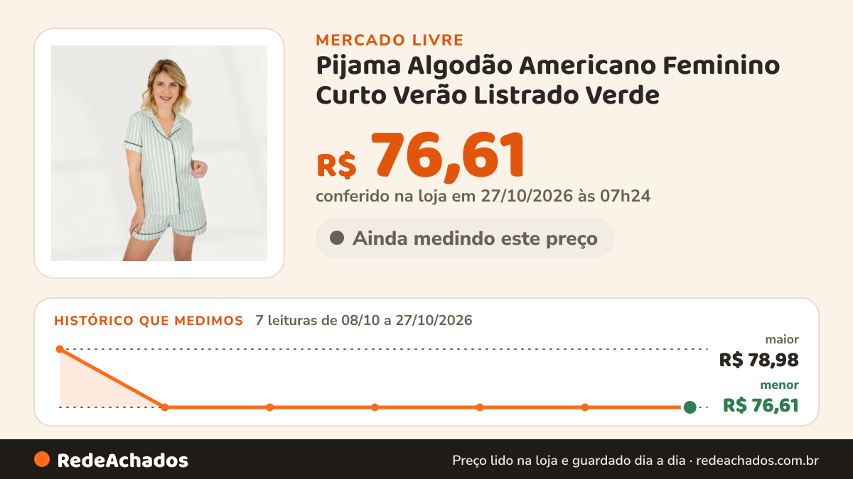 Histórico de preço de Pijama Algodão Americano Feminino Curto Verão Listrado Verde no Mercado Livre: 7 leituras de 08/10/2026 a 27/10/2026, menor R$ 76,61, maior R$ 78,98; R$ 76,61 conferido em 27/10/2026 às 02h54