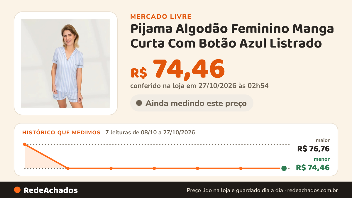 Histórico de preço de Pijama Algodão Feminino Manga Curta Com Botão Azul Listrado no Mercado Livre: 7 leituras de 08/10/2026 a 27/10/2026, menor R$ 74,46, maior R$ 76,76; R$ 74,46 conferido em 27/10/2026 às 02h54
