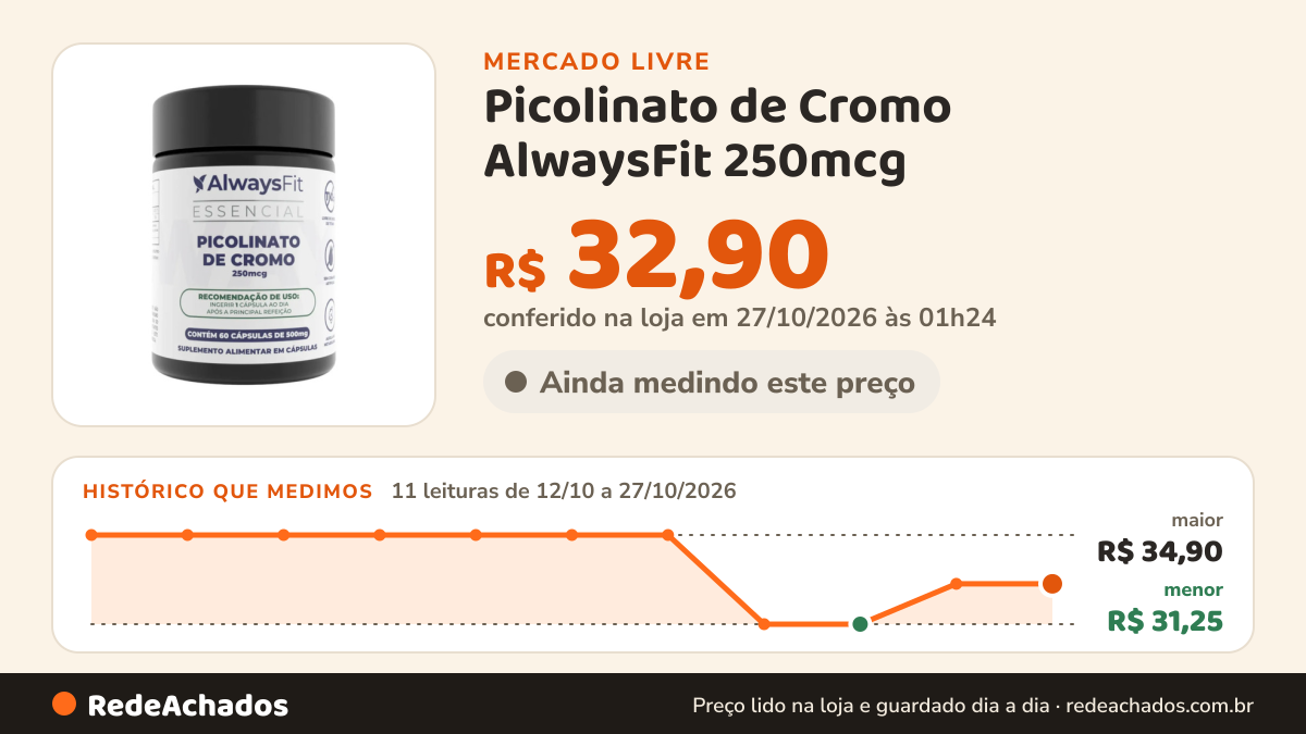 Histórico de preço de Picolinato de Cromo AlwaysFit 250mcg | 60 Cápsulas no Mercado Livre: 11 leituras de 12/10/2026 a 27/10/2026, menor R$ 31,25, maior R$ 34,90; R$ 32,90 conferido em 27/10/2026 às 01h24