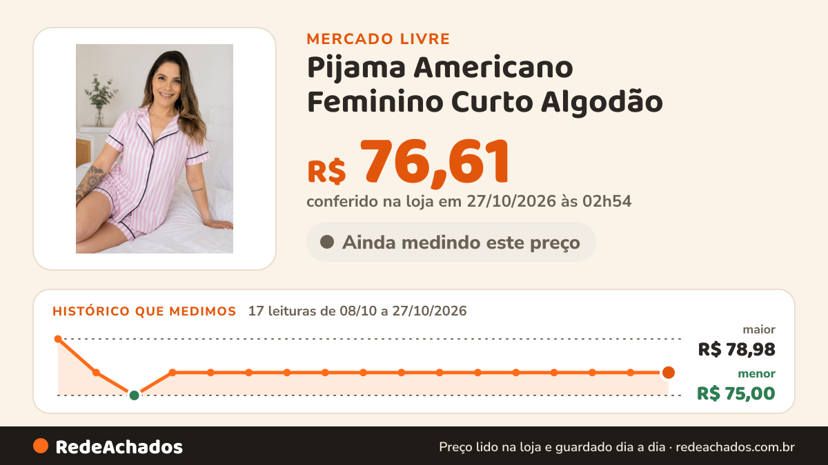Histórico de preço de Pijama Americano Feminino Curto Algodão - Listrado Rosa no Mercado Livre: 17 leituras de 08/10/2026 a 27/10/2026, menor R$ 75,00, maior R$ 78,98; R$ 76,61 conferido em 27/10/2026 às 02h54