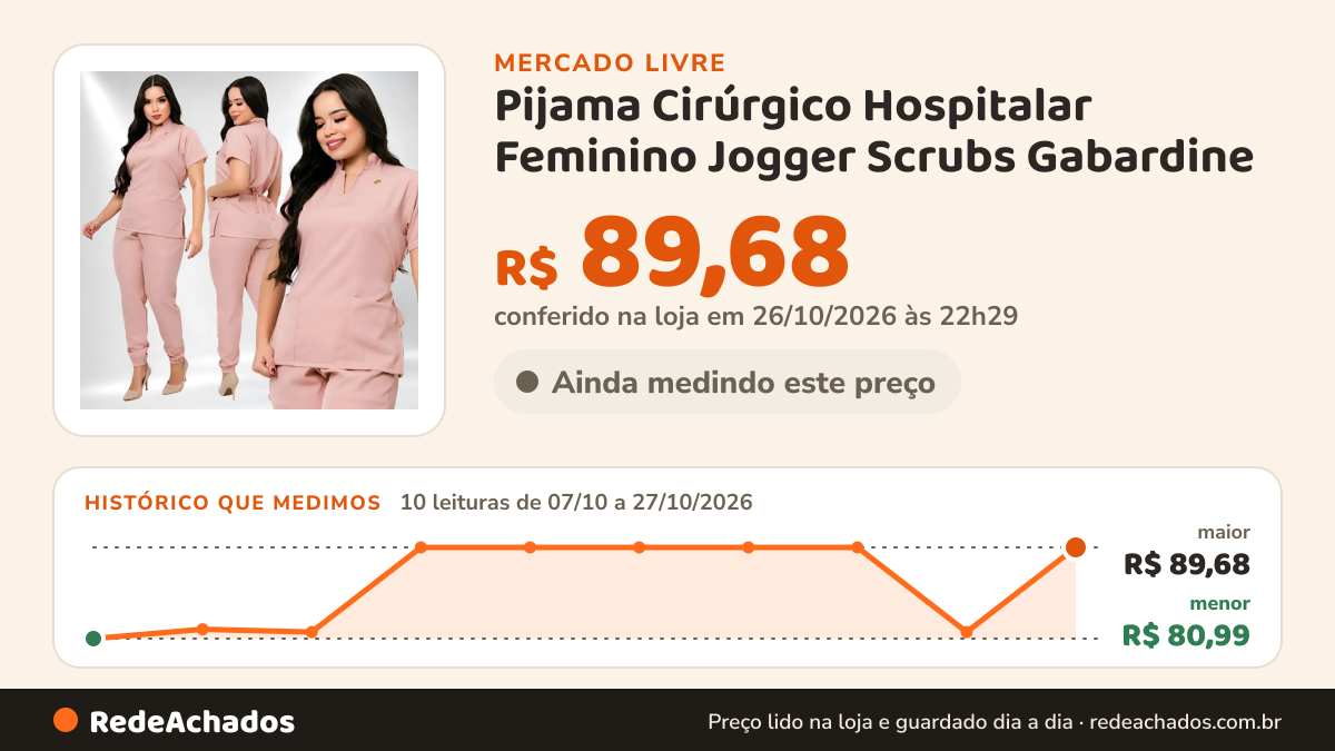 Histórico de preço de Pijama Cirúrgico Hospitalar Feminino Jogger Scrubs Gabardine no Mercado Livre: 10 leituras de 07/10/2026 a 27/10/2026, menor R$ 80,99, maior R$ 89,68; R$ 89,68 conferido em 26/10/2026 às 22h29