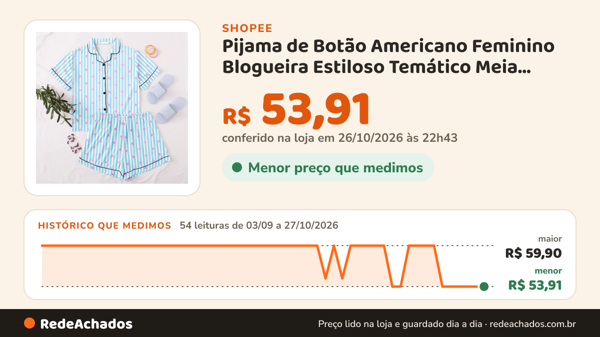 Histórico de preço de Pijama de Botão Americano Feminino Blogueira Estiloso Temático Meia Manga Short Doll Fofo na Shopee: 54 leituras de 03/09/2026 a 27/10/2026, menor R$ 53,91, maior R$ 59,90; R$ 53,91 conferido em 26/10/2026 às 22h43
