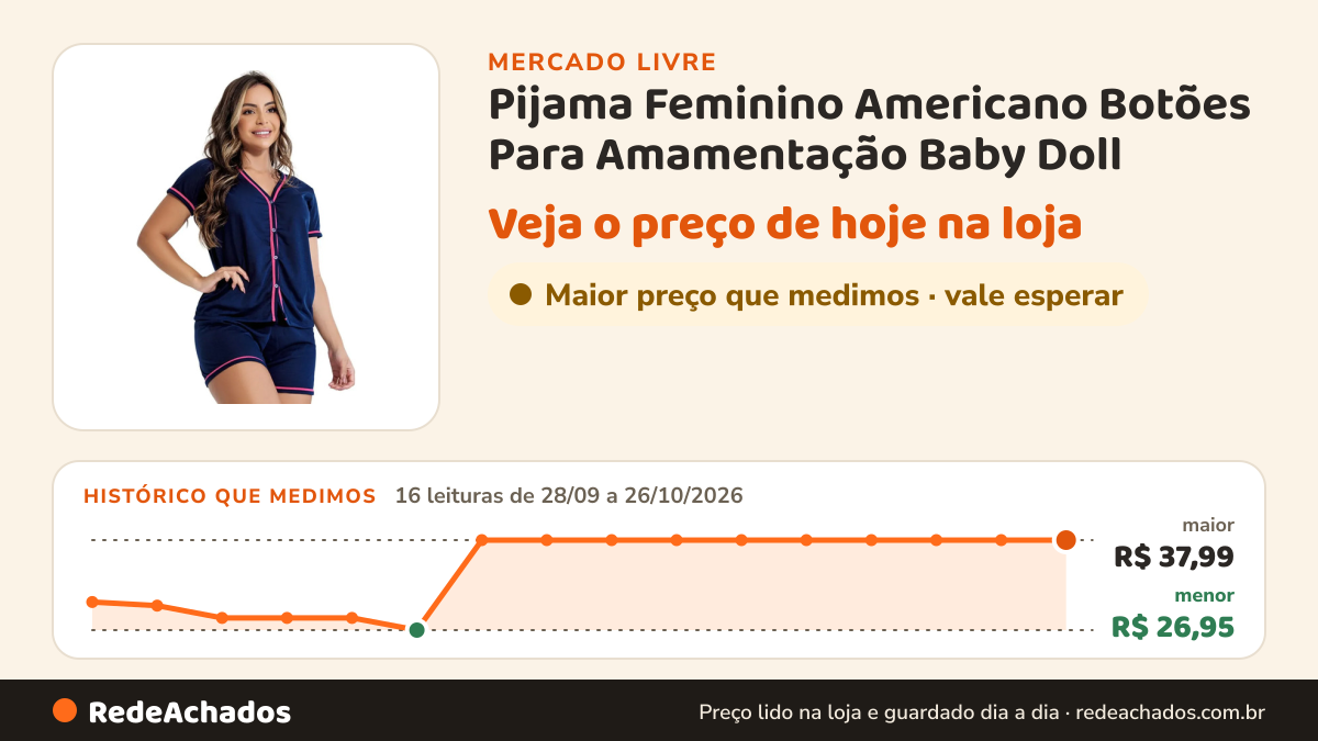 Histórico de preço de Pijama Feminino Americano Botões Para Amamentação Baby Doll no Mercado Livre: 16 leituras de 28/09/2026 a 26/10/2026, menor R$ 26,95, maior R$ 37,99