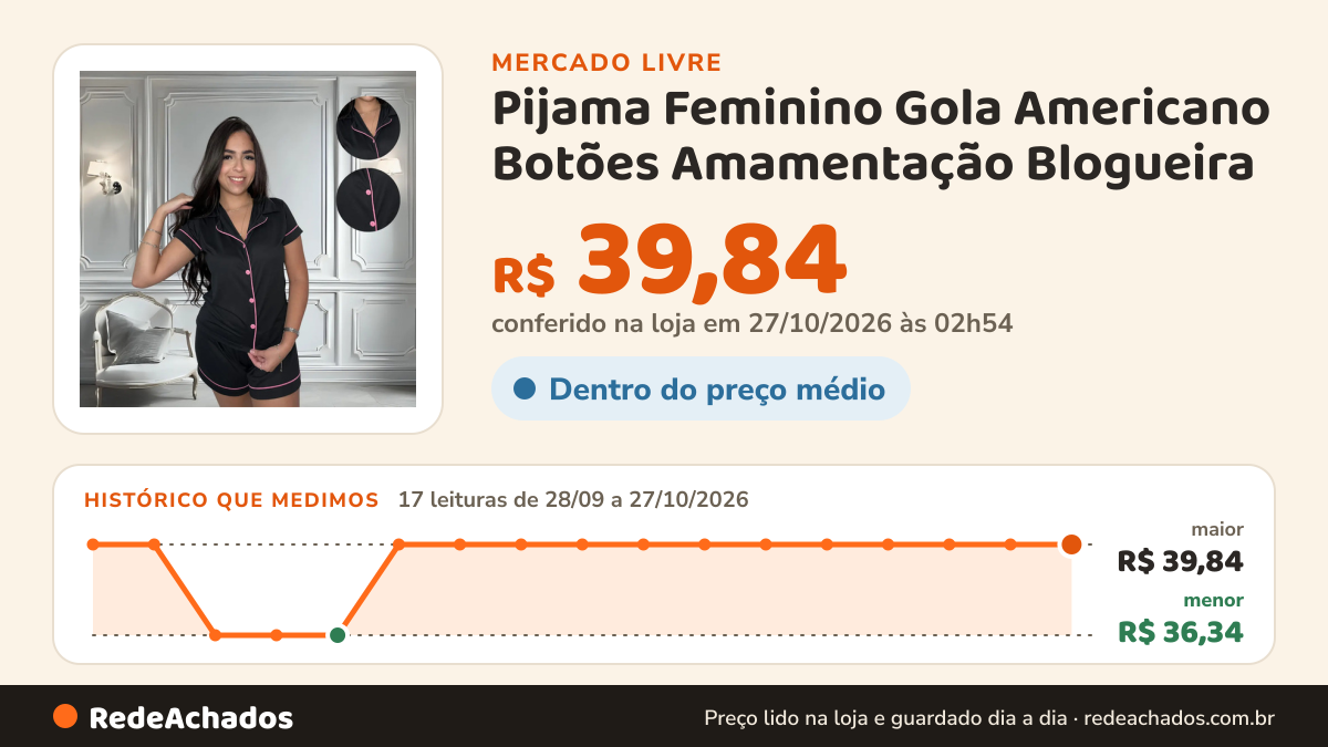 Histórico de preço de Pijama Feminino Gola Americano Botões Amamentação Blogueira no Mercado Livre: 17 leituras de 28/09/2026 a 27/10/2026, menor R$ 36,34, maior R$ 39,84; R$ 39,84 conferido em 27/10/2026 às 02h54