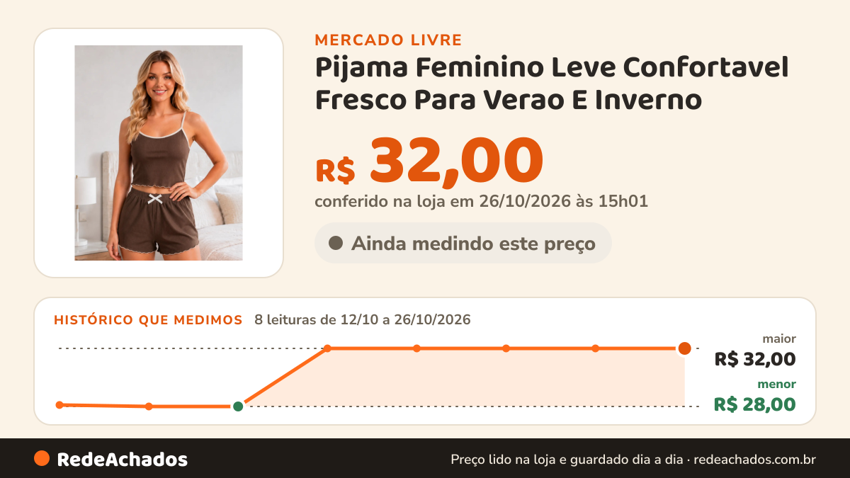 Histórico de preço de Pijama Feminino Leve Confortavel Fresco Para Verao E Inverno no Mercado Livre: 8 leituras de 12/10/2026 a 26/10/2026, menor R$ 28,00, maior R$ 32,00; R$ 32,00 conferido em 26/10/2026 às 15h01