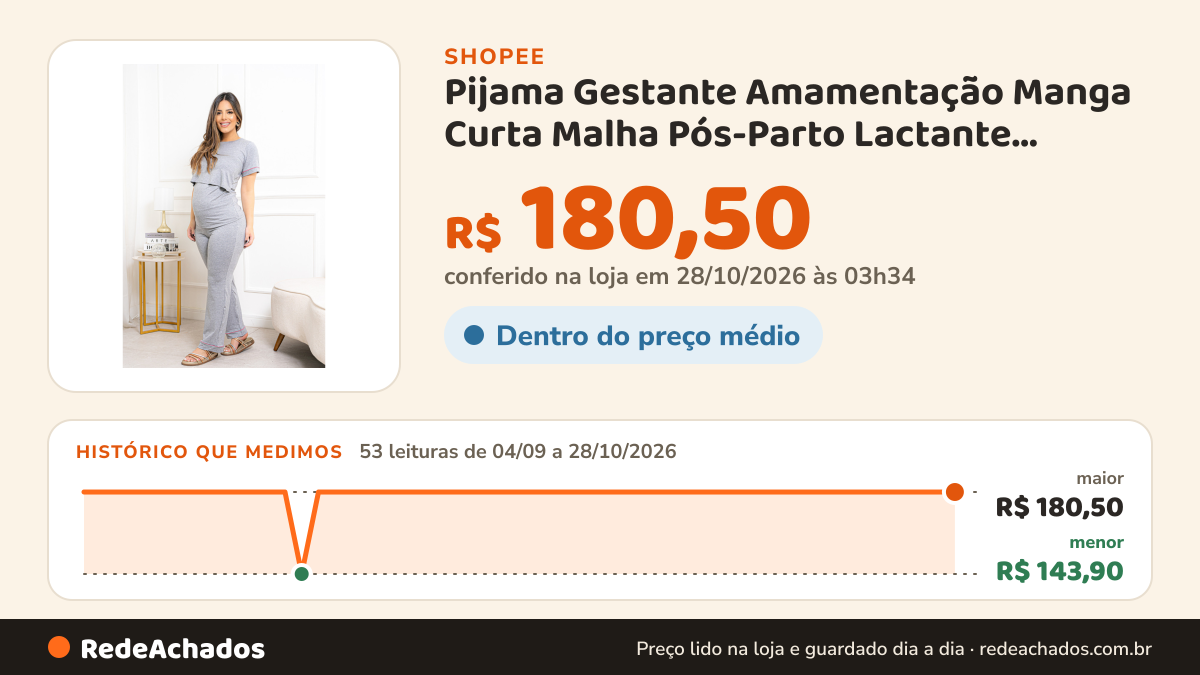 Histórico de preço de Pijama Gestante Amamentação Manga Curta Malha Pós-Parto Lactante Maternidade na Shopee: 52 leituras de 04/09/2026 a 27/10/2026, menor R$ 143,90, maior R$ 180,50; R$ 180,50 conferido em 26/10/2026 às 22h23