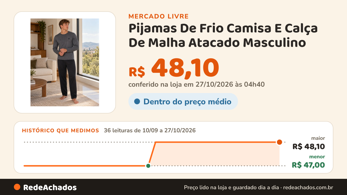 Histórico de preço de Pijamas De Frio Camisa E Calça De Malha Atacado Masculino no Mercado Livre: 36 leituras de 10/09/2026 a 27/10/2026, menor R$ 47,00, maior R$ 48,10; R$ 48,10 conferido em 27/10/2026 às 04h40