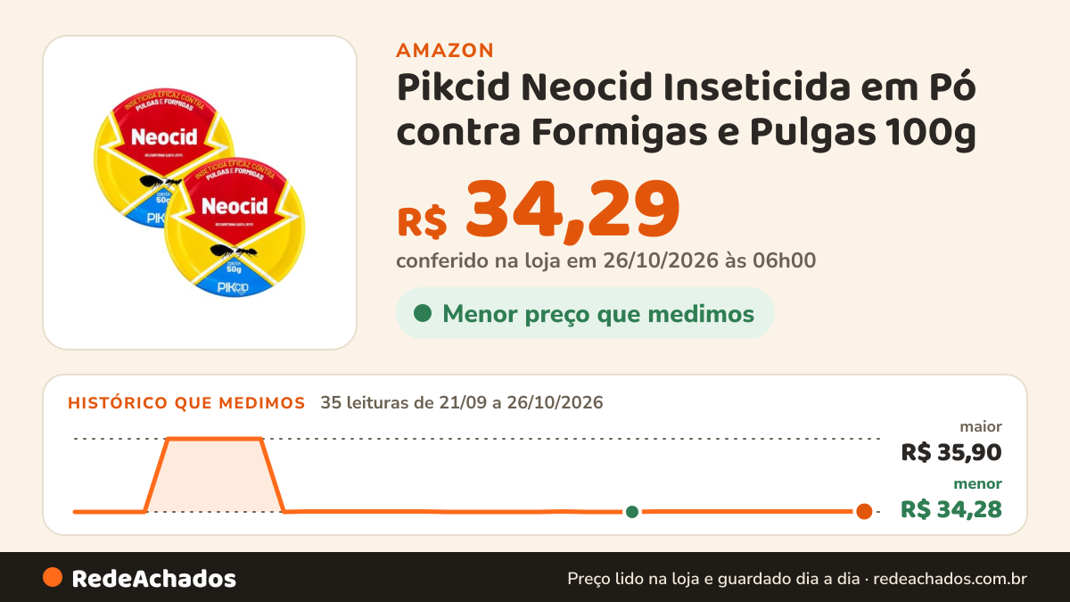 Histórico de preço de Pikcid Neocid Inseticida em Pó contra Formigas e Pulgas 100g na Amazon: 35 leituras de 21/09/2026 a 26/10/2026, menor R$ 34,28, maior R$ 35,90; R$ 34,29 conferido em 26/10/2026 às 06h00