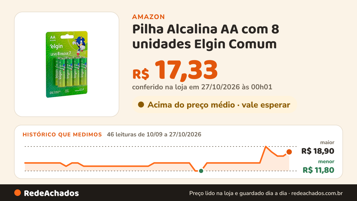 Histórico de preço de Pilha Alcalina AA com 8 unidades Elgin Comum na Amazon: 46 leituras de 10/09/2026 a 27/10/2026, menor R$ 11,80, maior R$ 18,90; R$ 17,33 conferido em 27/10/2026 às 00h01