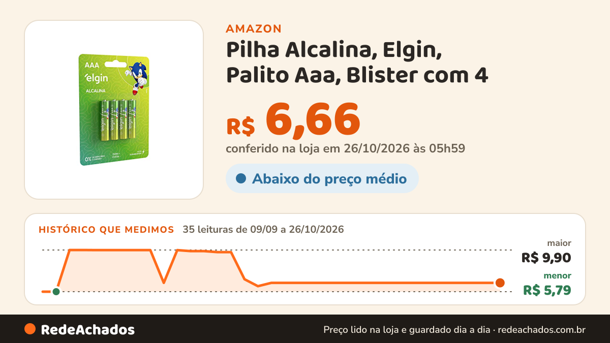 Histórico de preço de Pilha Alcalina, Elgin, Palito Aaa, Blister com 4 na Amazon: 35 leituras de 09/09/2026 a 26/10/2026, menor R$ 5,79, maior R$ 9,90; R$ 6,66 conferido em 26/10/2026 às 05h59