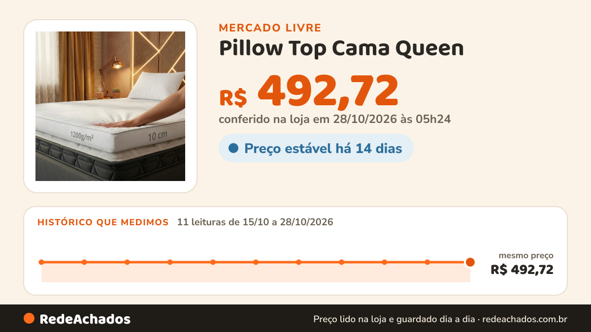 Histórico de preço de Pillow Top Cama Queen - 10cm At. Dupla Face 100% Poliéster Branco Liso Queen no Mercado Livre: 9 leituras de 15/10/2026 a 26/10/2026, mesmo preço, R$ 492,72, em todas; R$ 492,72 conferido em 25/10/2026 às 23h00