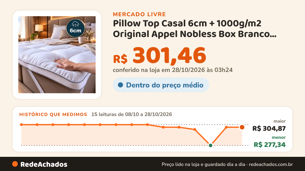 Histórico de preço de Pillow Top Casal 6cm + 1000g/m2 Original Appel Nobless Box Branco Liso Casal no Mercado Livre: 13 leituras de 08/10/2026 a 23/10/2026, menor R$ 277,34, maior R$ 304,87