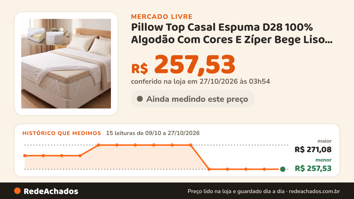 Histórico de preço de Pillow Top Casal Espuma D28 100% Algodão Com Cores E Zíper Bege Liso Casal no Mercado Livre: 14 leituras de 09/10/2026 a 26/10/2026, menor R$ 257,53, maior R$ 271,08; R$ 257,53 conferido em 25/10/2026 às 23h00