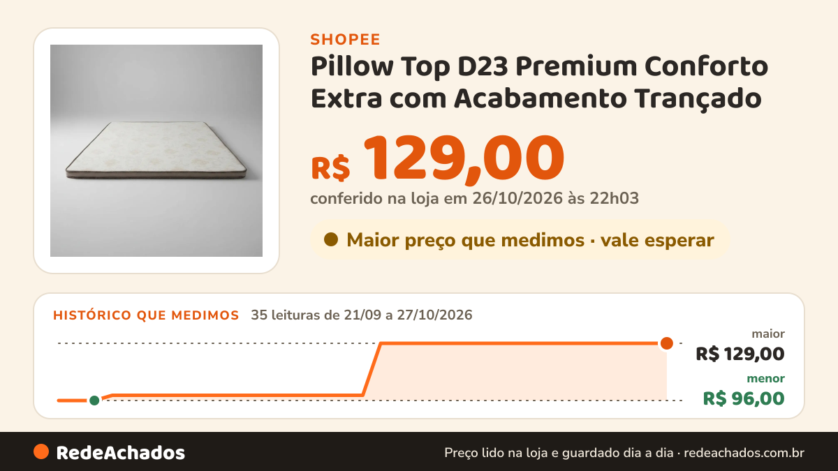 Histórico de preço de Pillow Top D23 Premium Conforto Extra com Acabamento Trançado - Soft Colchões na Shopee: 35 leituras de 21/09/2026 a 27/10/2026, menor R$ 96,00, maior R$ 129,00; R$ 129,00 conferido em 26/10/2026 às 22h03