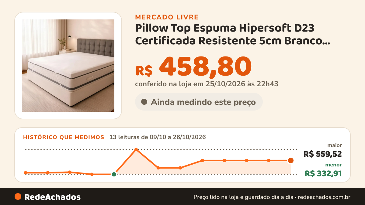 Histórico de preço de Pillow Top Espuma Hipersoft D23 Certificada Resistente 5cm Branco Liso Queen no Mercado Livre: 13 leituras de 09/10/2026 a 26/10/2026, menor R$ 332,91, maior R$ 559,52; R$ 458,80 conferido em 25/10/2026 às 22h43