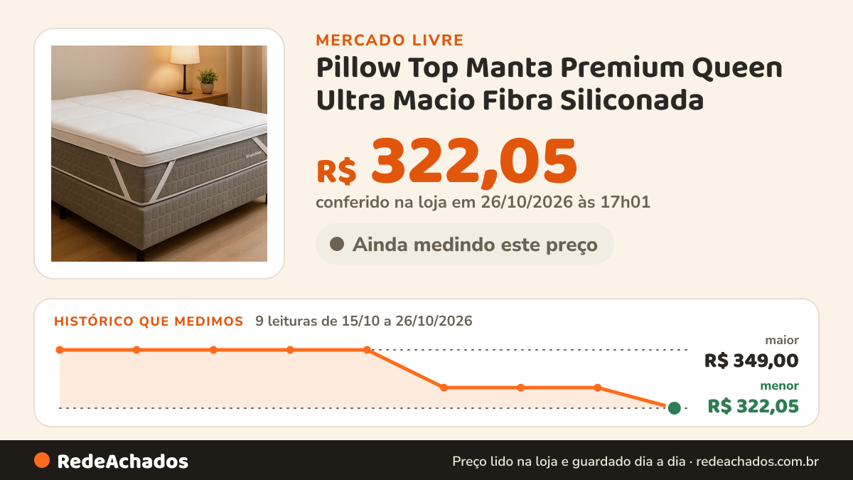 Histórico de preço de Pillow Top Manta Premium Queen Ultra Macio Fibra Siliconada no Mercado Livre: 9 leituras de 15/10/2026 a 26/10/2026, menor R$ 322,05, maior R$ 349,00; R$ 322,05 conferido em 26/10/2026 às 17h01