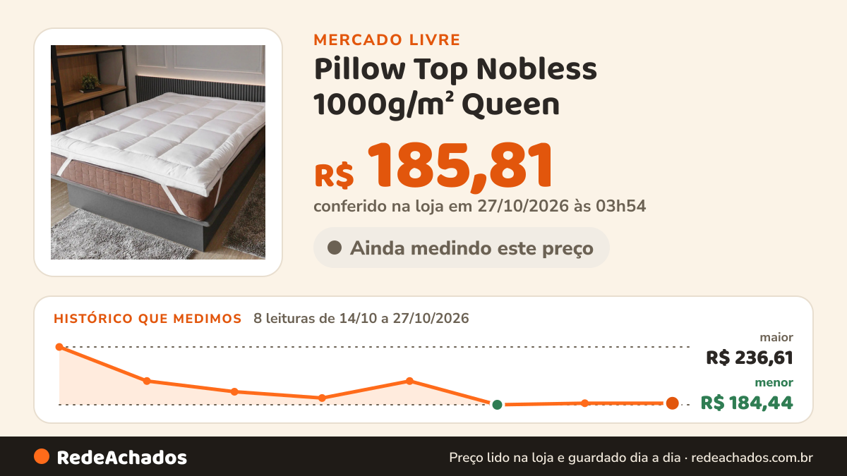 Histórico de preço de Pillow Top Nobless 1000g/m² Queen - Appel - Branco no Mercado Livre: 8 leituras de 14/10/2026 a 27/10/2026, menor R$ 184,44, maior R$ 236,61; R$ 185,81 conferido em 27/10/2026 às 03h54